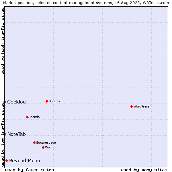 Market position of Beyond Menu vs. NoteTab vs. Geeklog