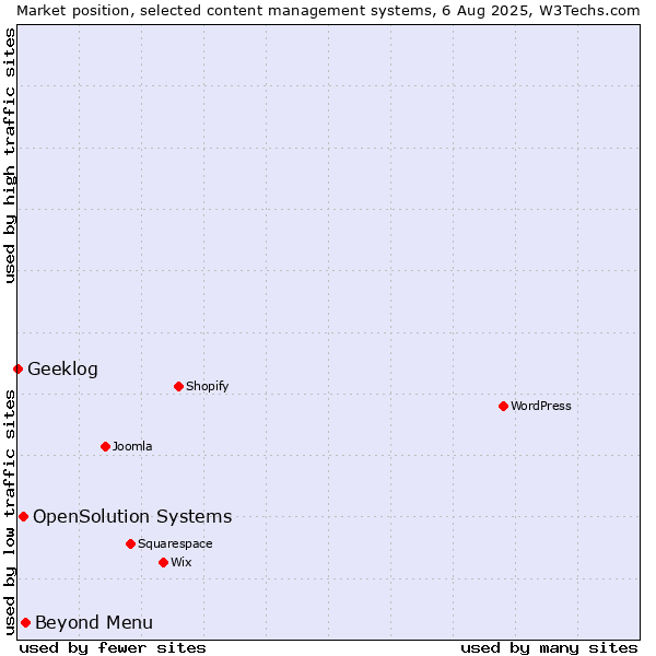 Market position of Beyond Menu vs. OpenSolution Systems vs. Geeklog