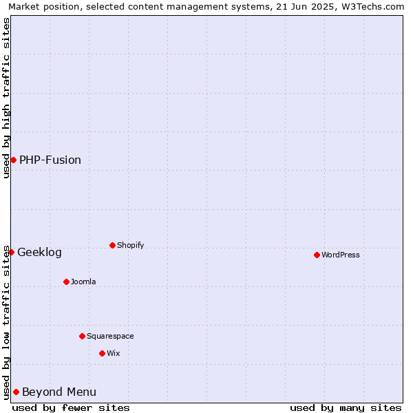 Market position of Beyond Menu vs. PHP-Fusion vs. Geeklog