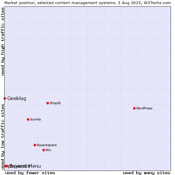 Market position of Beyond Menu vs. phpwcms vs. Geeklog