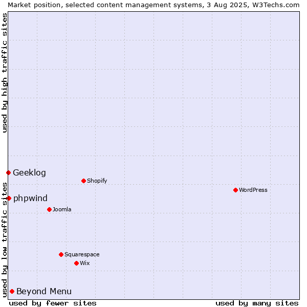 Market position of Beyond Menu vs. phpwind vs. Geeklog