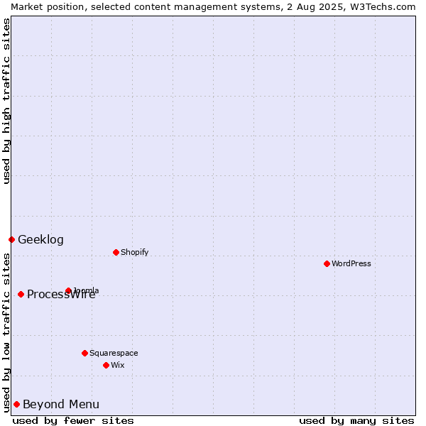 Market position of ProcessWire vs. Beyond Menu vs. Geeklog