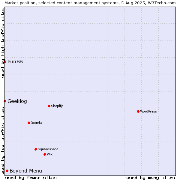 Market position of Beyond Menu vs. PunBB vs. Geeklog
