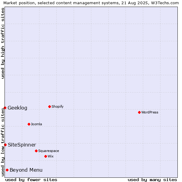 Market position of Beyond Menu vs. SiteSpinner vs. Geeklog