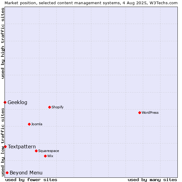 Market position of Beyond Menu vs. Textpattern vs. Geeklog