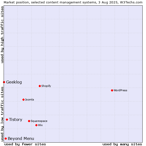 Market position of Tistory vs. Beyond Menu vs. Geeklog