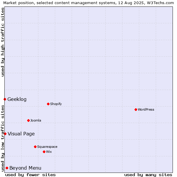 Market position of Beyond Menu vs. Visual Page vs. Geeklog