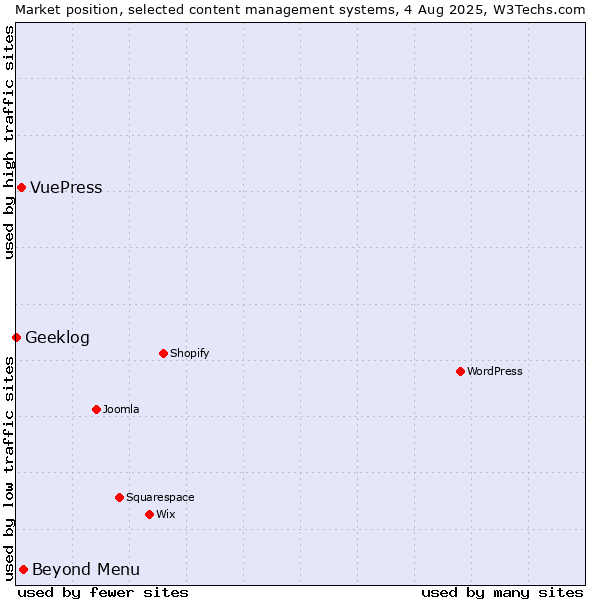 Market position of Beyond Menu vs. VuePress vs. Geeklog