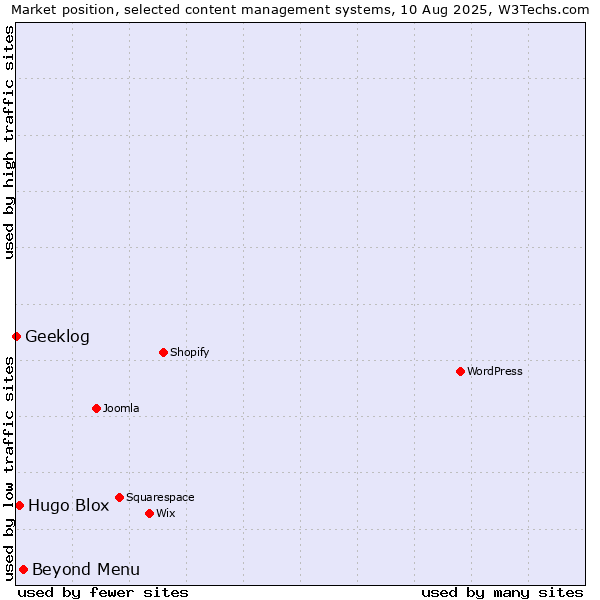 Market position of Beyond Menu vs. Hugo Blox vs. Geeklog