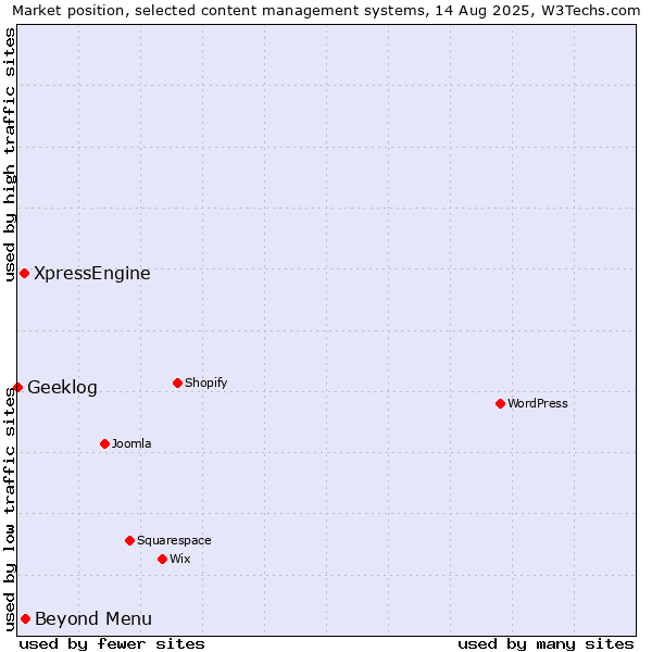 Market position of Beyond Menu vs. XpressEngine vs. Geeklog
