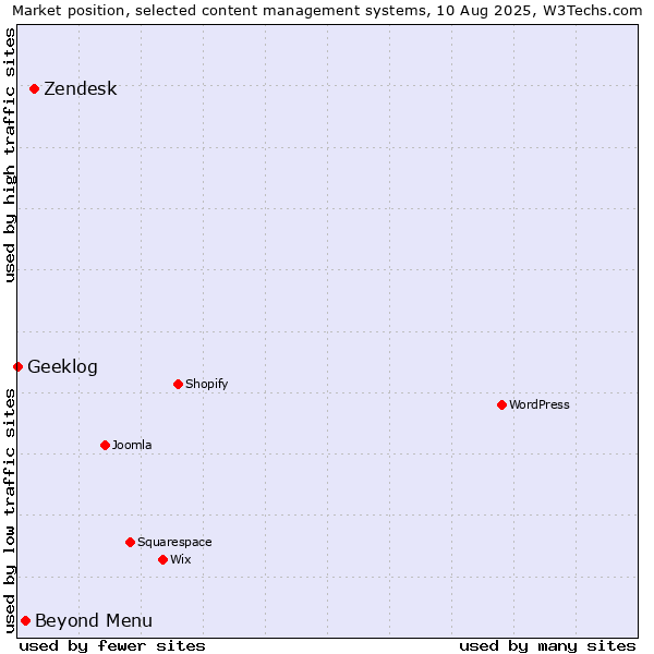 Market position of Zendesk vs. Beyond Menu vs. Geeklog