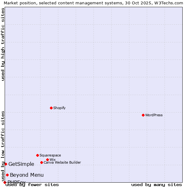 Market position of Beyond Menu vs. GetSimple vs. PHPFox