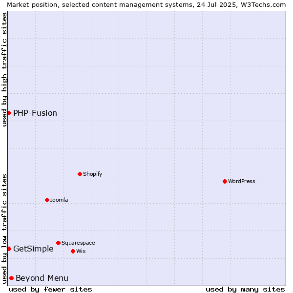 Market position of Beyond Menu vs. PHP-Fusion vs. GetSimple