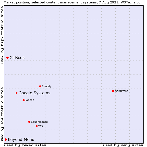 Market position of Google Systems vs. GitBook vs. Beyond Menu