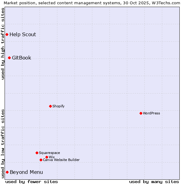 Market position of GitBook vs. Beyond Menu vs. Help Scout