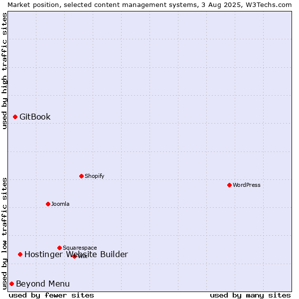 Market position of Hostinger Website Builder vs. GitBook vs. Beyond Menu