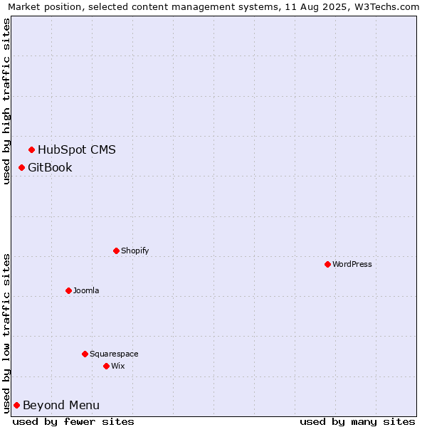 Market position of HubSpot CMS vs. GitBook vs. Beyond Menu