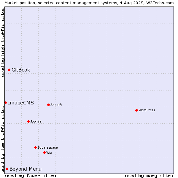 Market position of GitBook vs. Beyond Menu vs. ImageCMS