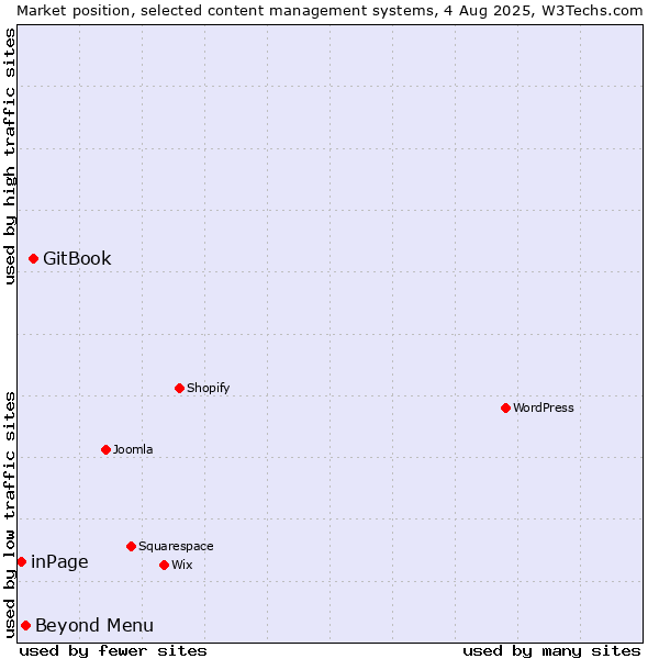 Market position of GitBook vs. Beyond Menu vs. inPage