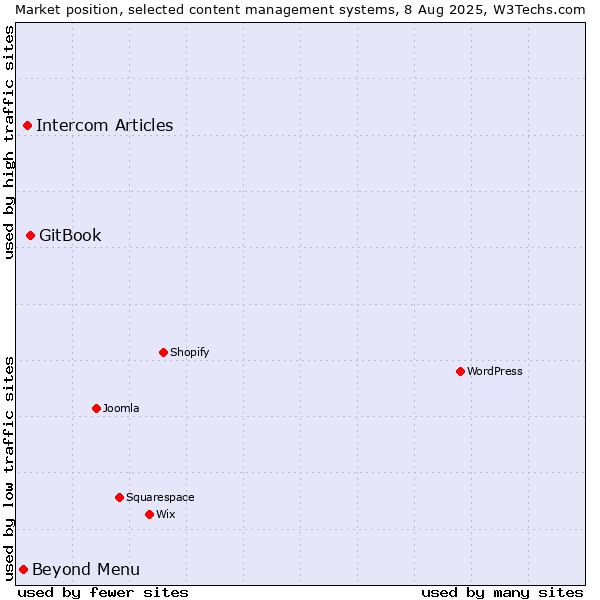 Market position of GitBook vs. Intercom Articles vs. Beyond Menu