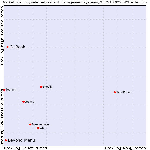 Market position of GitBook vs. Beyond Menu vs. iwms