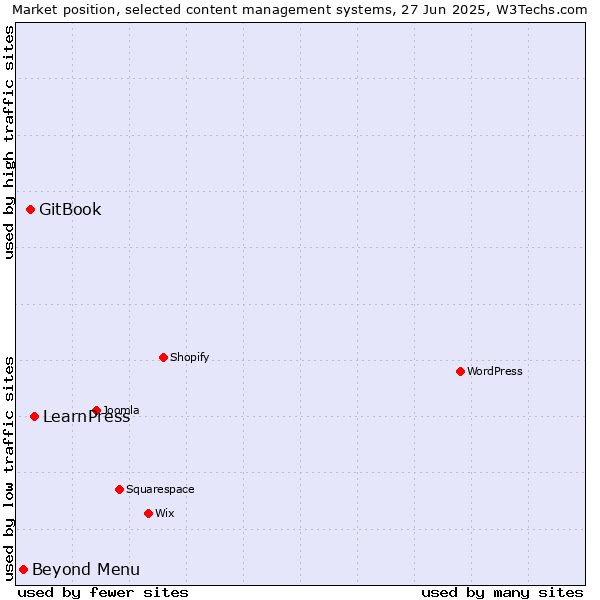 Market position of LearnPress vs. GitBook vs. Beyond Menu