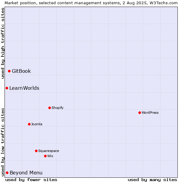 Market position of GitBook vs. Beyond Menu vs. LearnWorlds