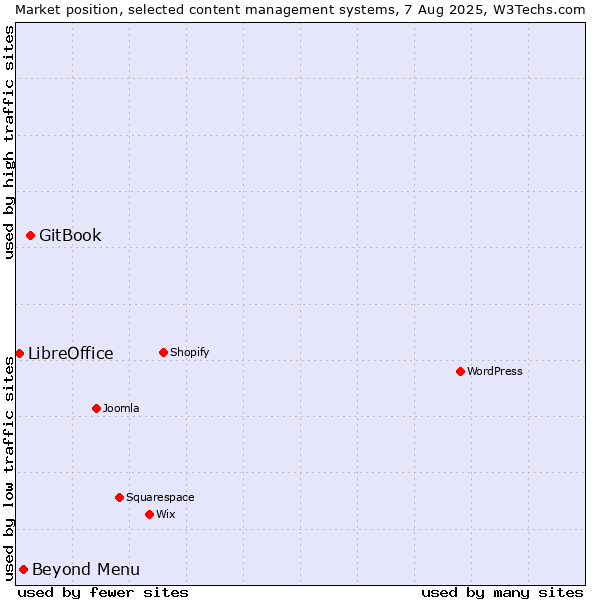 Market position of GitBook vs. Beyond Menu vs. LibreOffice