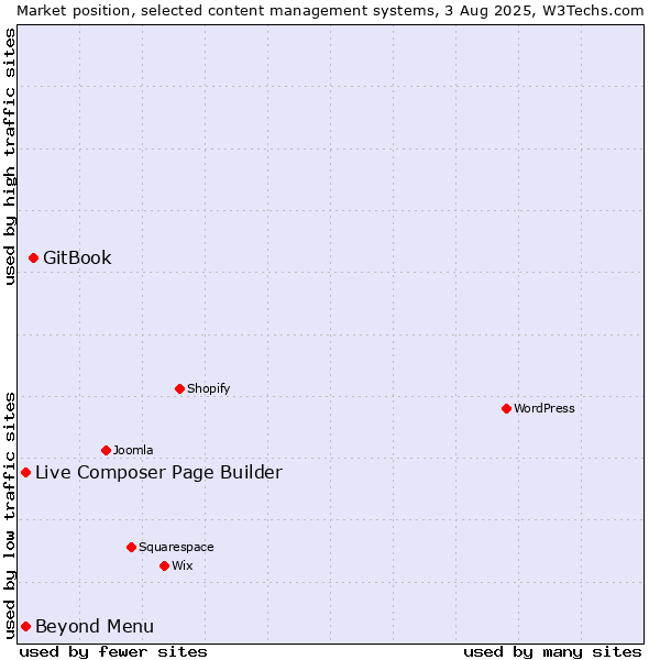 Market position of GitBook vs. Live Composer Page Builder vs. Beyond Menu