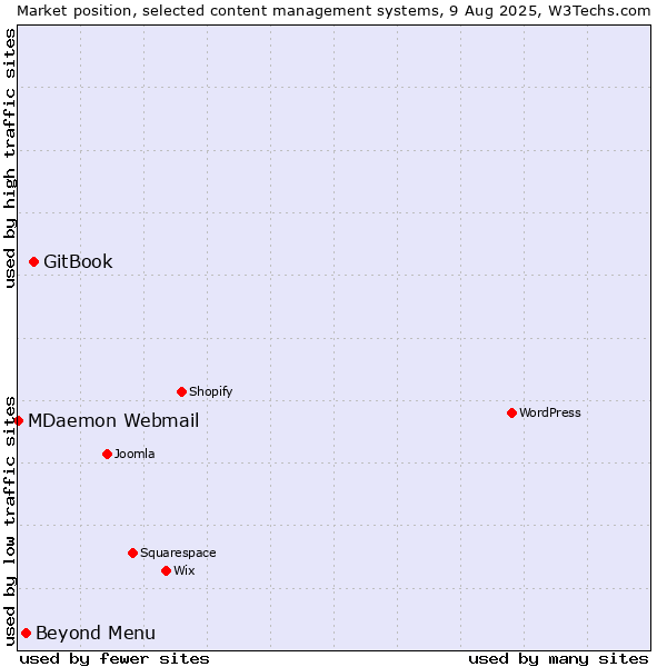Market position of GitBook vs. Beyond Menu vs. MDaemon Webmail