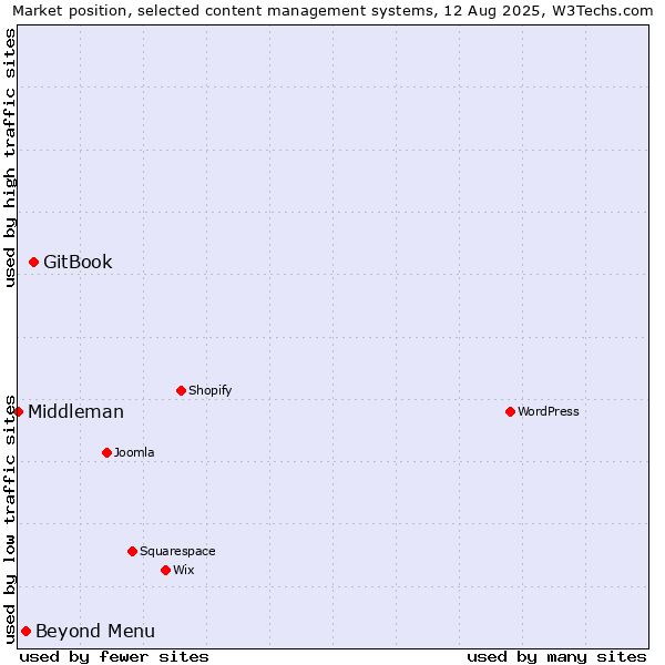 Market position of GitBook vs. Beyond Menu vs. Middleman