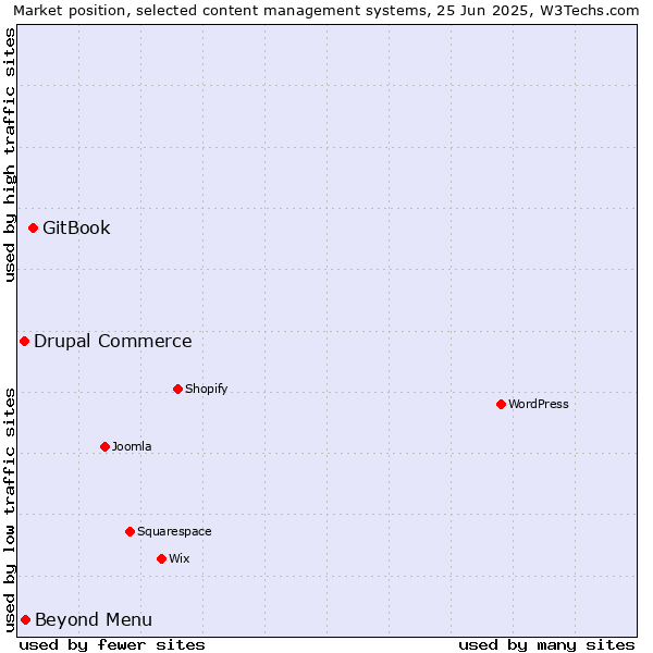 Market position of GitBook vs. Beyond Menu vs. Drupal Commerce