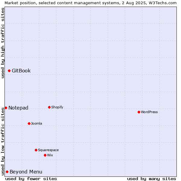 Market position of GitBook vs. Beyond Menu vs. Notepad