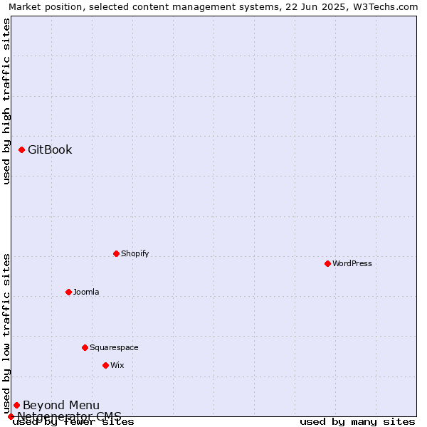 Market position of GitBook vs. Beyond Menu vs. Netgenerator CMS