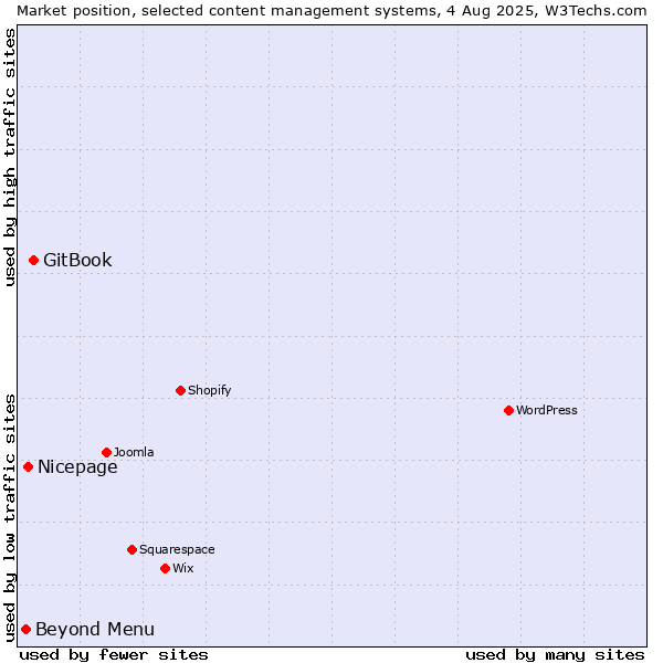Market position of GitBook vs. Nicepage vs. Beyond Menu