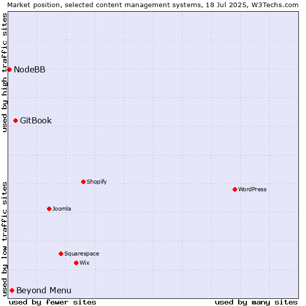Market position of GitBook vs. Beyond Menu vs. NodeBB