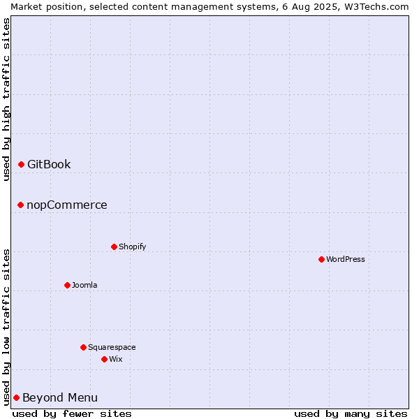 Market position of GitBook vs. nopCommerce vs. Beyond Menu