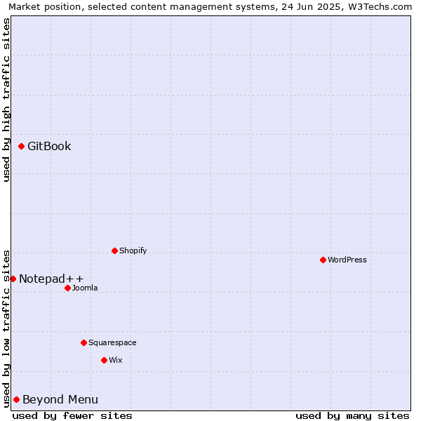 Market position of GitBook vs. Beyond Menu vs. Notepad++