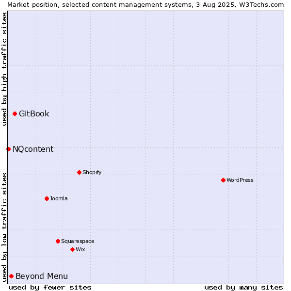 Market position of GitBook vs. Beyond Menu vs. NQcontent