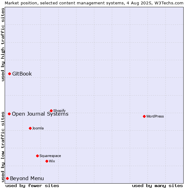 Market position of GitBook vs. Open Journal Systems vs. Beyond Menu