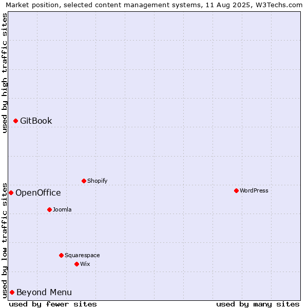 Market position of GitBook vs. Beyond Menu vs. OpenOffice