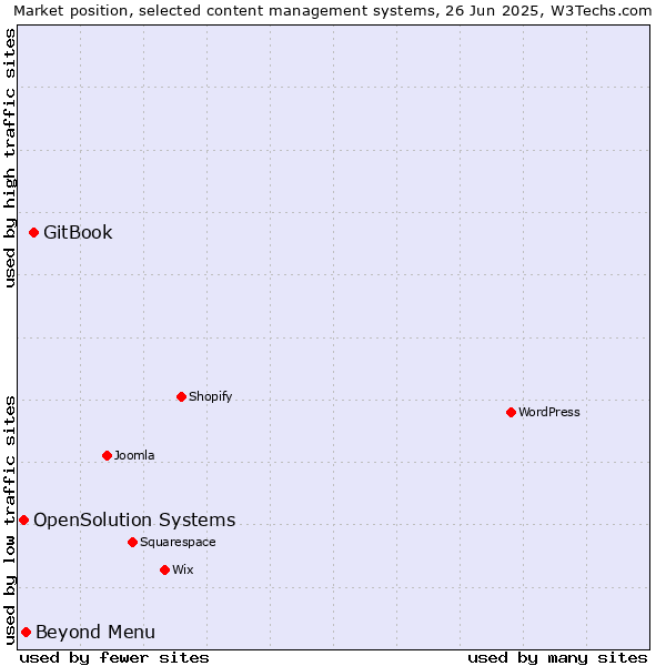 Market position of GitBook vs. Beyond Menu vs. OpenSolution Systems