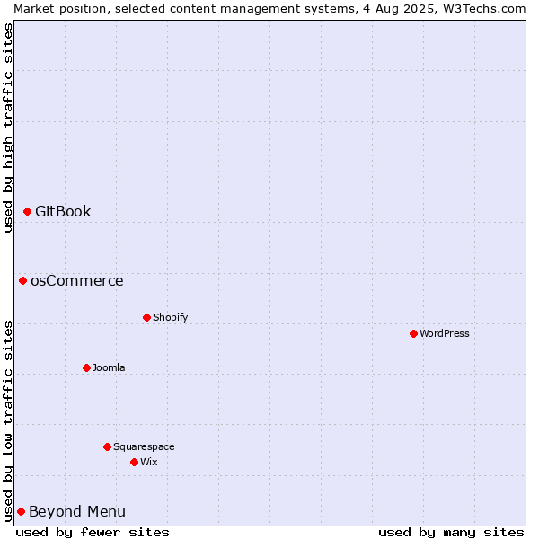 Market position of GitBook vs. osCommerce vs. Beyond Menu