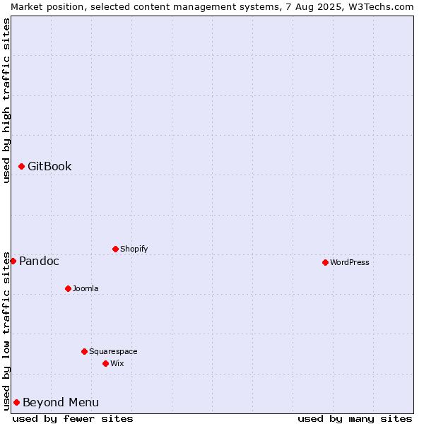 Market position of GitBook vs. Beyond Menu vs. Pandoc