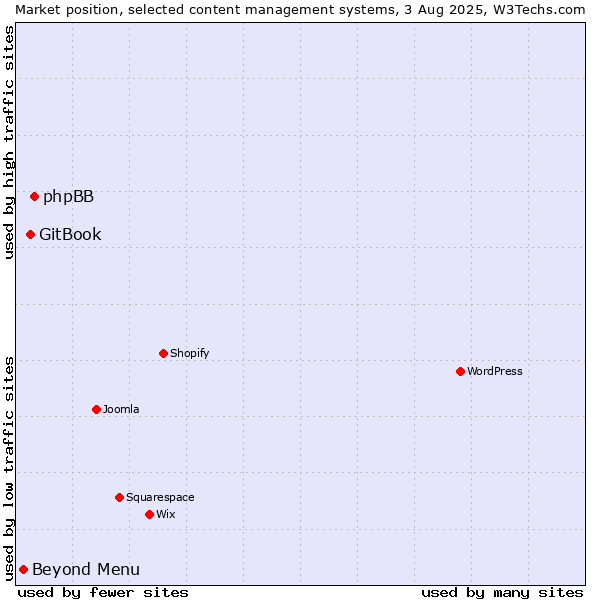 Market position of phpBB vs. GitBook vs. Beyond Menu