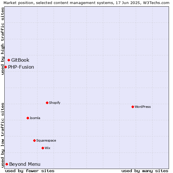 Market position of GitBook vs. Beyond Menu vs. PHP-Fusion