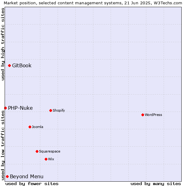 Market position of GitBook vs. Beyond Menu vs. PHP-Nuke