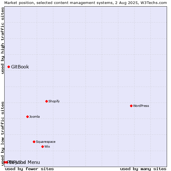 Market position of GitBook vs. Beyond Menu vs. PHPVibe