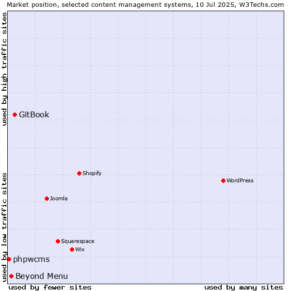 Market position of GitBook vs. Beyond Menu vs. phpwcms