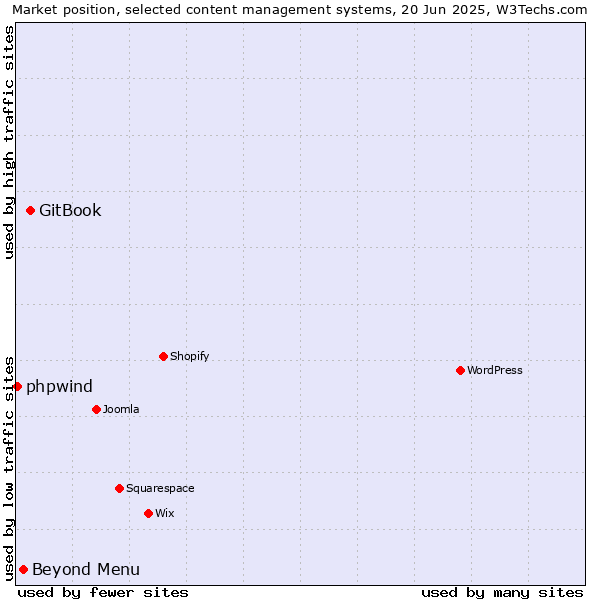 Market position of GitBook vs. Beyond Menu vs. phpwind